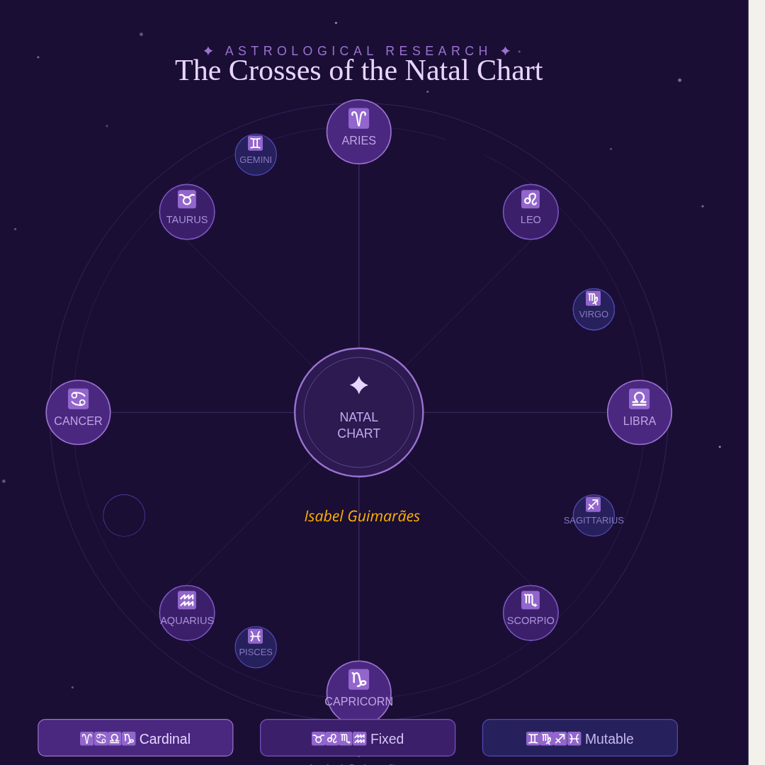 The Crosses of the Natal Chart