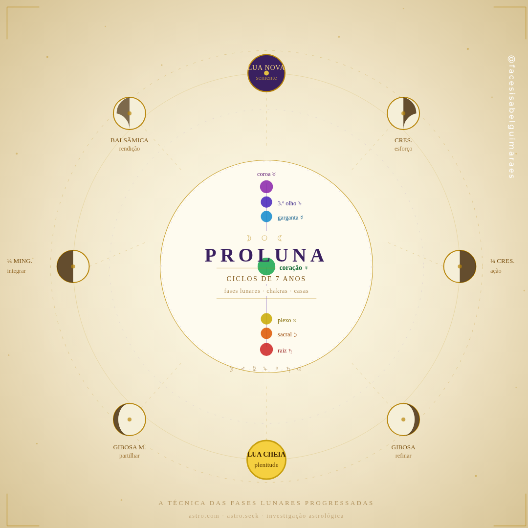 Proluna –  Técnica dos Ciclos de 7 Anos